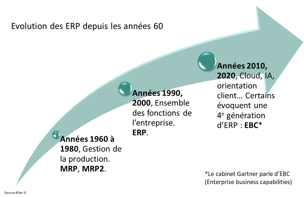 Les grandes étapes de l'évolution des solutions ERP
